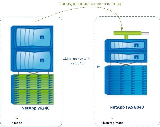 Копирование томов с NetApp v6240 на новое железо FAS 8040 Копирование томов с NetApp v6240 на новое железо FAS 8040
