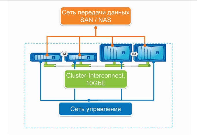 Общая схема Clustered Data ONTAP Общая схема Clustered Data ONTAP